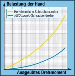 Šroubovák HEXAnamic® 802-100